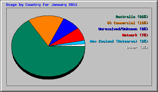 Usage by Country for January 2011