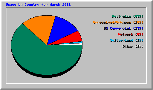 Usage by Country for March 2011