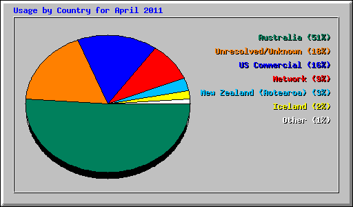 Usage by Country for April 2011