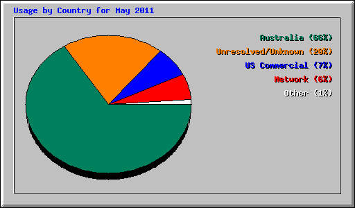 Usage by Country for May 2011