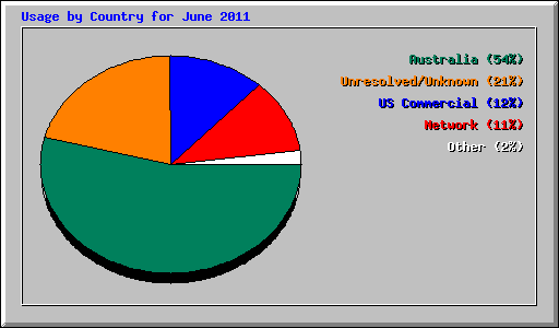 Usage by Country for June 2011