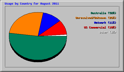 Usage by Country for August 2011
