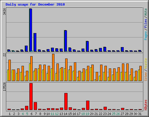 Daily usage for December 2010
