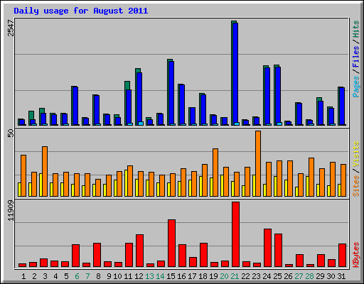 Daily usage for August 2011