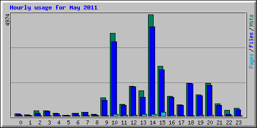 Hourly usage for May 2011