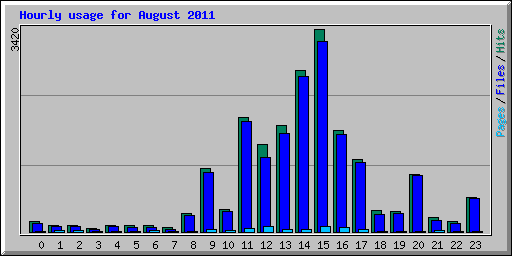 Hourly usage for August 2011