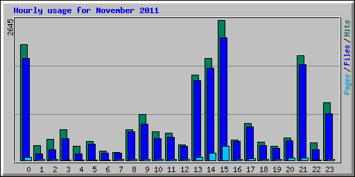 Hourly usage for November 2011