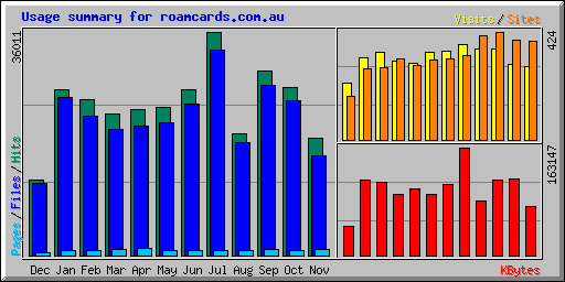 Usage summary for roamcards.com.au